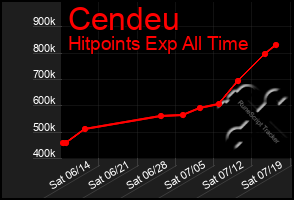 Total Graph of Cendeu
