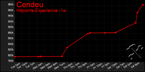 Last 7 Days Graph of Cendeu
