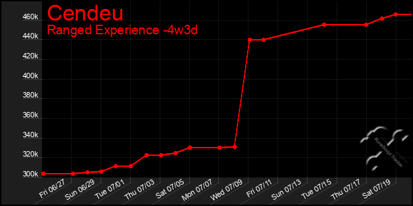 Last 31 Days Graph of Cendeu