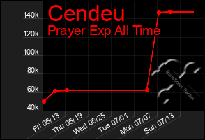 Total Graph of Cendeu