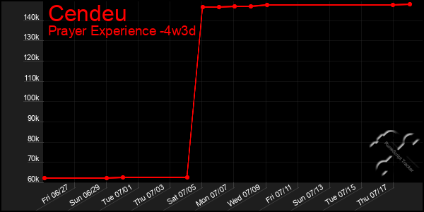 Last 31 Days Graph of Cendeu