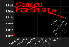 Total Graph of Cendeu