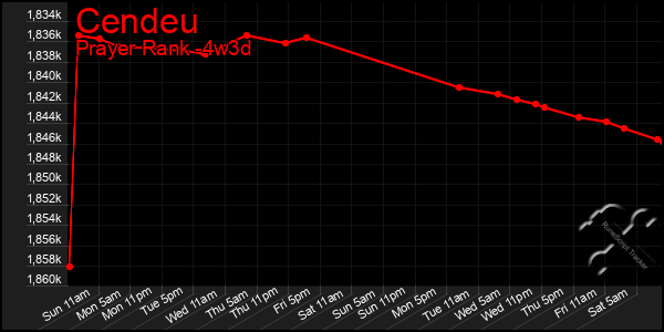 Last 31 Days Graph of Cendeu