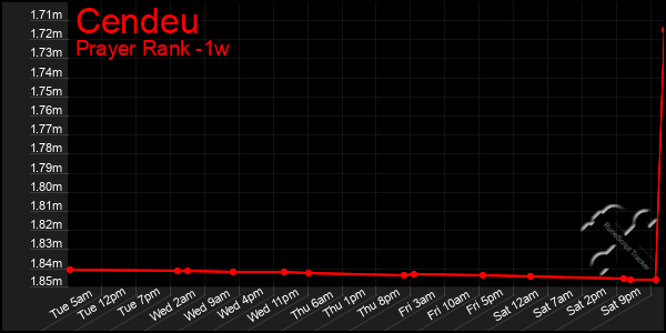 Last 7 Days Graph of Cendeu