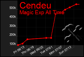 Total Graph of Cendeu