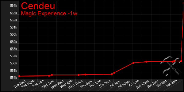 Last 7 Days Graph of Cendeu