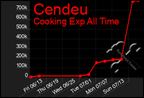 Total Graph of Cendeu