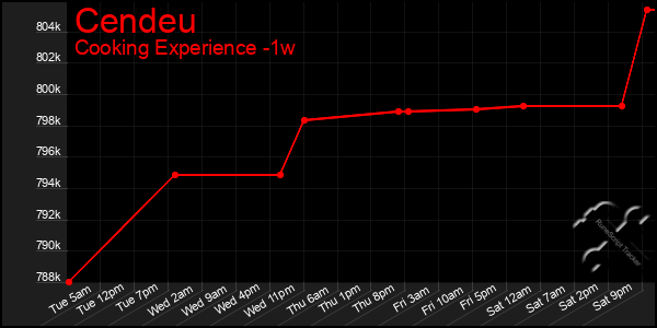 Last 7 Days Graph of Cendeu