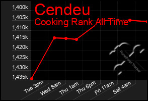 Total Graph of Cendeu
