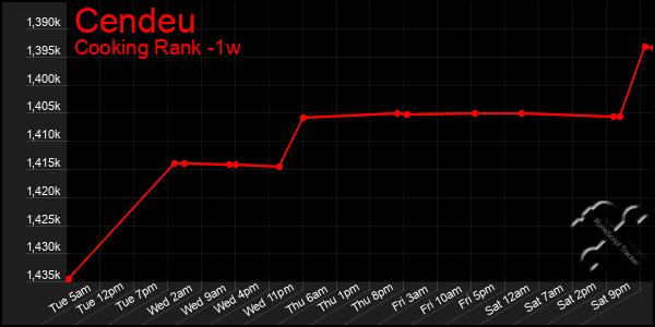 Last 7 Days Graph of Cendeu