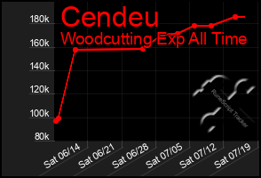 Total Graph of Cendeu