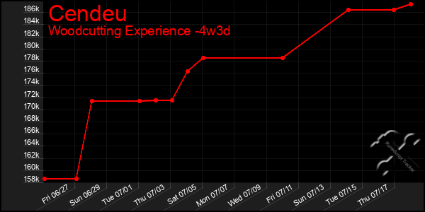 Last 31 Days Graph of Cendeu