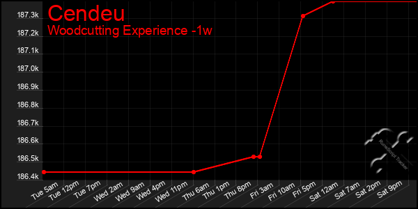 Last 7 Days Graph of Cendeu