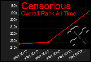 Total Graph of Censorious