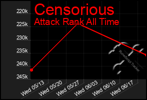 Total Graph of Censorious