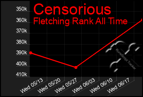 Total Graph of Censorious