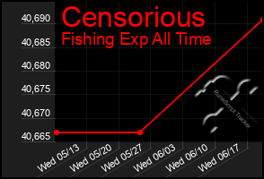 Total Graph of Censorious