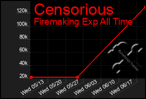 Total Graph of Censorious