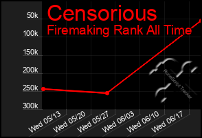 Total Graph of Censorious