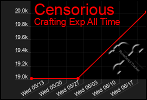 Total Graph of Censorious