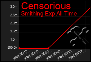 Total Graph of Censorious