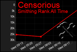 Total Graph of Censorious