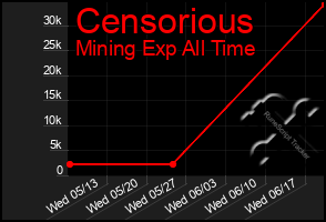 Total Graph of Censorious