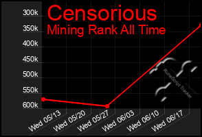 Total Graph of Censorious