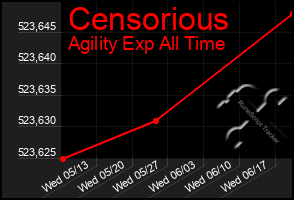 Total Graph of Censorious