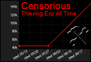 Total Graph of Censorious