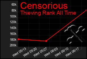 Total Graph of Censorious