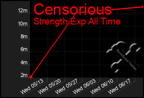 Total Graph of Censorious