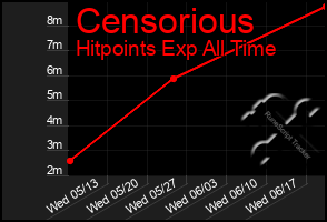 Total Graph of Censorious