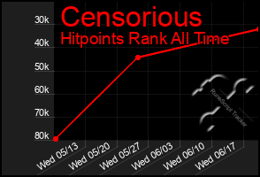 Total Graph of Censorious