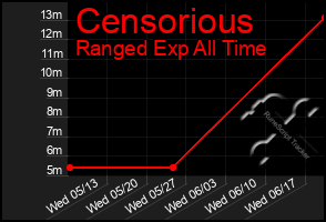 Total Graph of Censorious