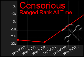 Total Graph of Censorious