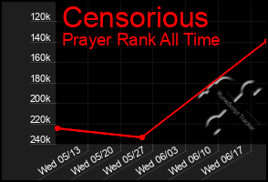 Total Graph of Censorious