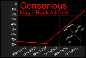 Total Graph of Censorious