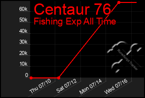 Total Graph of Centaur 76