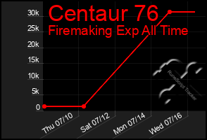 Total Graph of Centaur 76