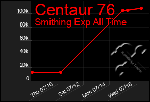 Total Graph of Centaur 76