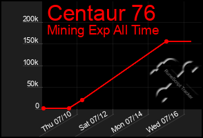 Total Graph of Centaur 76