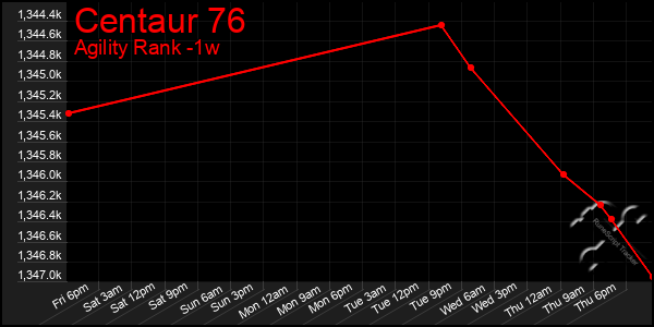 Last 7 Days Graph of Centaur 76