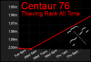Total Graph of Centaur 76