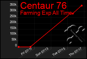 Total Graph of Centaur 76