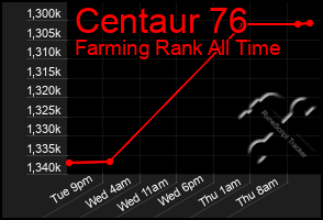 Total Graph of Centaur 76