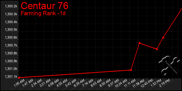 Last 24 Hours Graph of Centaur 76