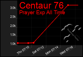Total Graph of Centaur 76