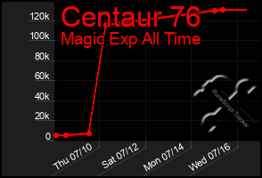 Total Graph of Centaur 76