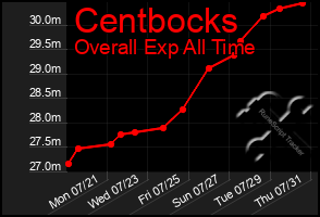 Total Graph of Centbocks